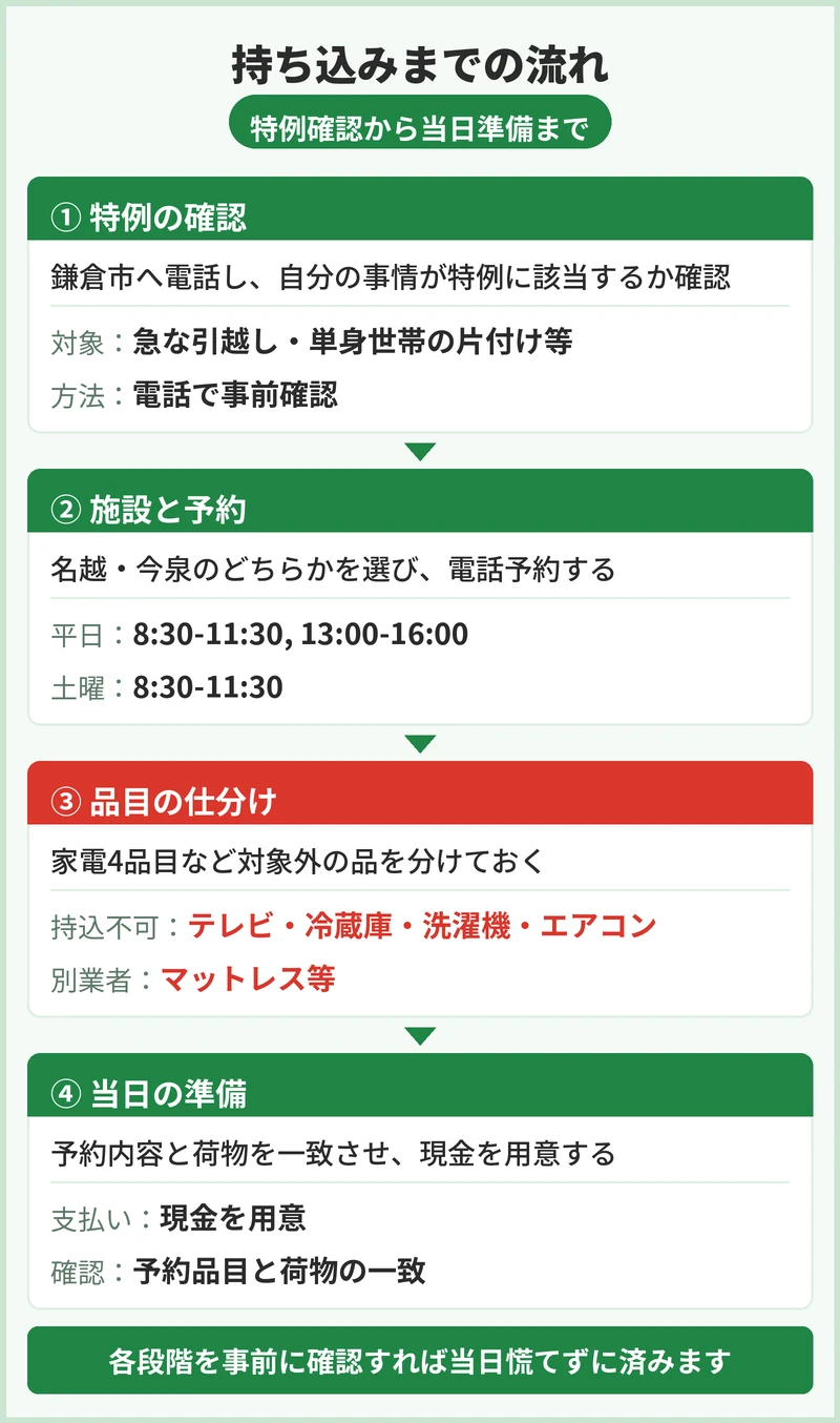 鎌倉市のクリーンセンターへ持ち込む前にまず確認するこ