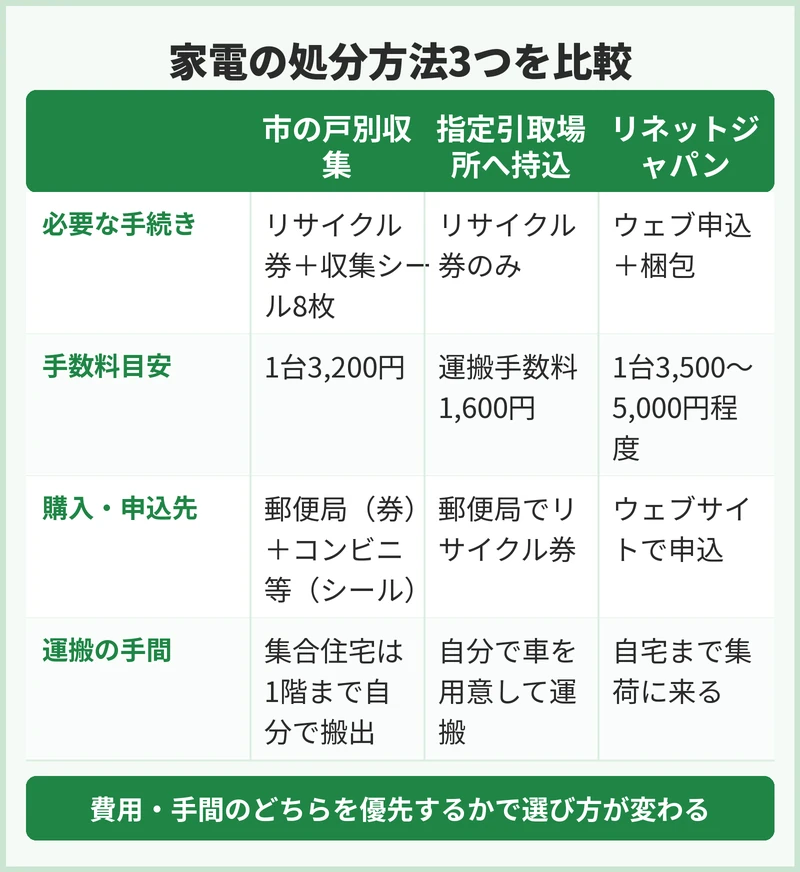 家電リサイクル費用の内訳と幅が出る理由