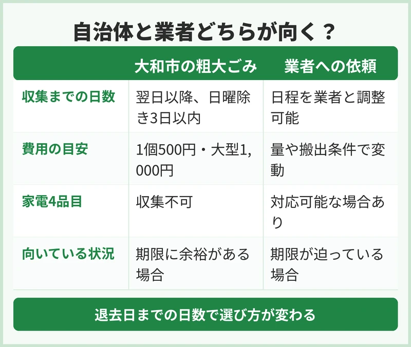 量と期限から自治体と業者のどちらが向く