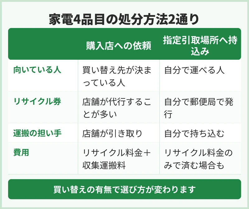 大和市で家電4品目を出すこと方法