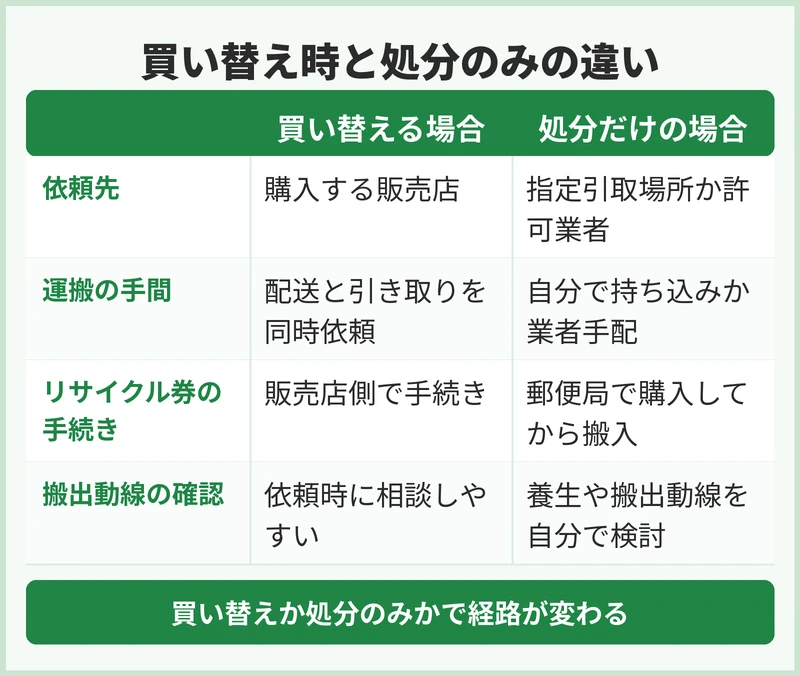 買い替えるときと捨てるときで何が違う