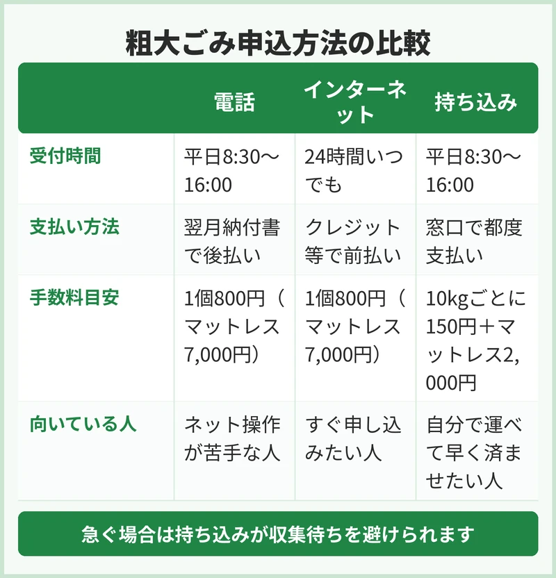 横須賀市の粗大ごみの申込方法と手数料
