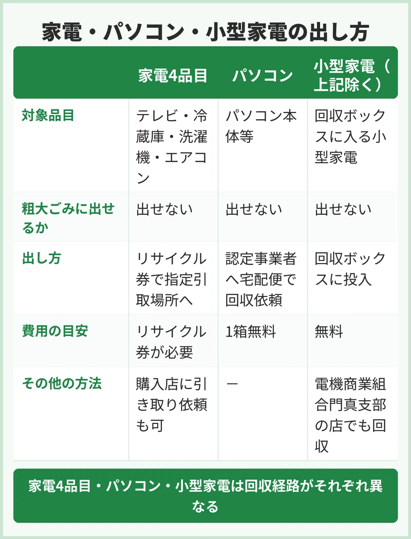 家電リサイクル対象品とパソコンの扱い