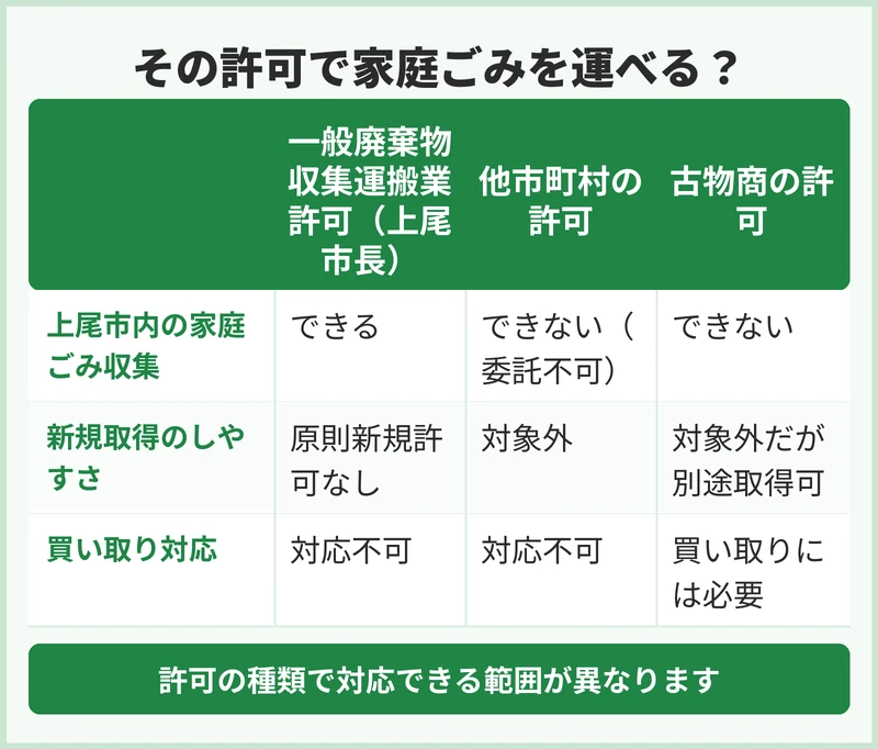 上尾市の一般廃棄物収集運搬業許可は業者選びで確認する