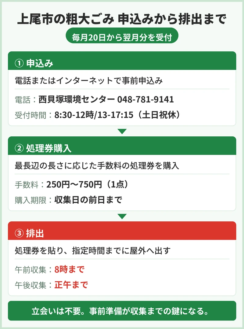 上尾市の粗大ごみの申込方法と手数料