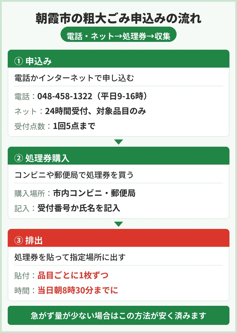 朝霞市の粗大ごみの申込方法と手数料