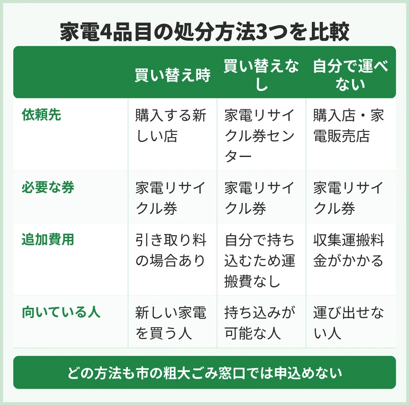 朝霞市の家電リサイクルの出し方は?対象品と手続きの流れ