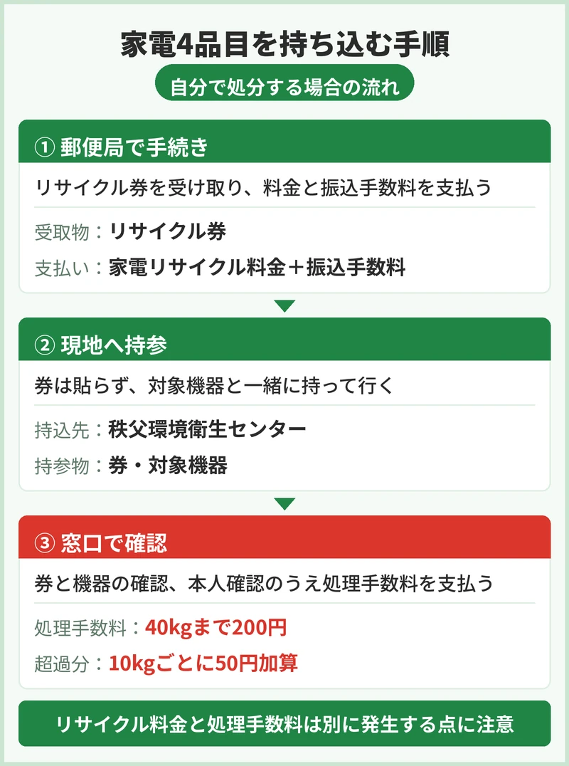 家電4品目と小型家電はどう扱う