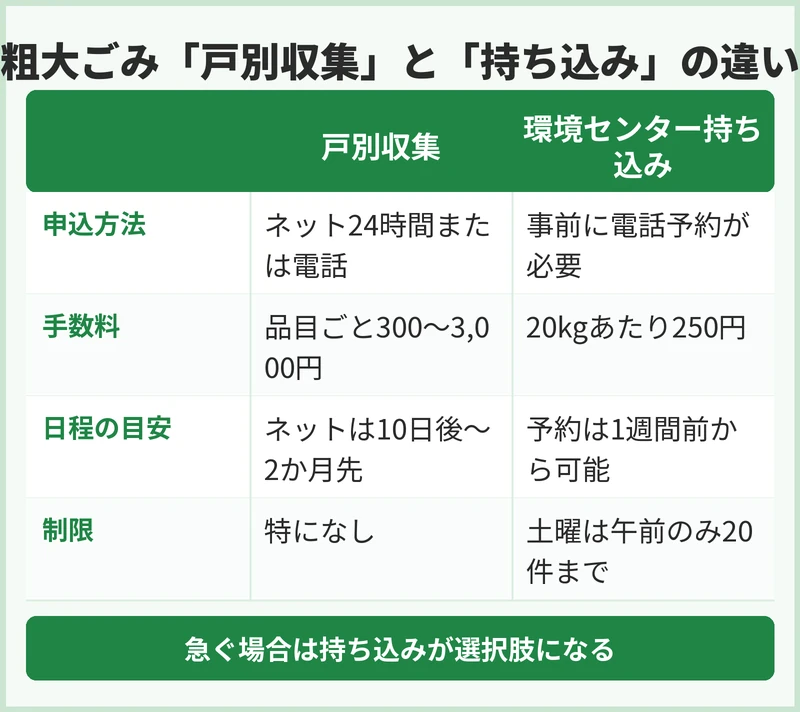 富士見市の粗大ごみの申込方法と手数料