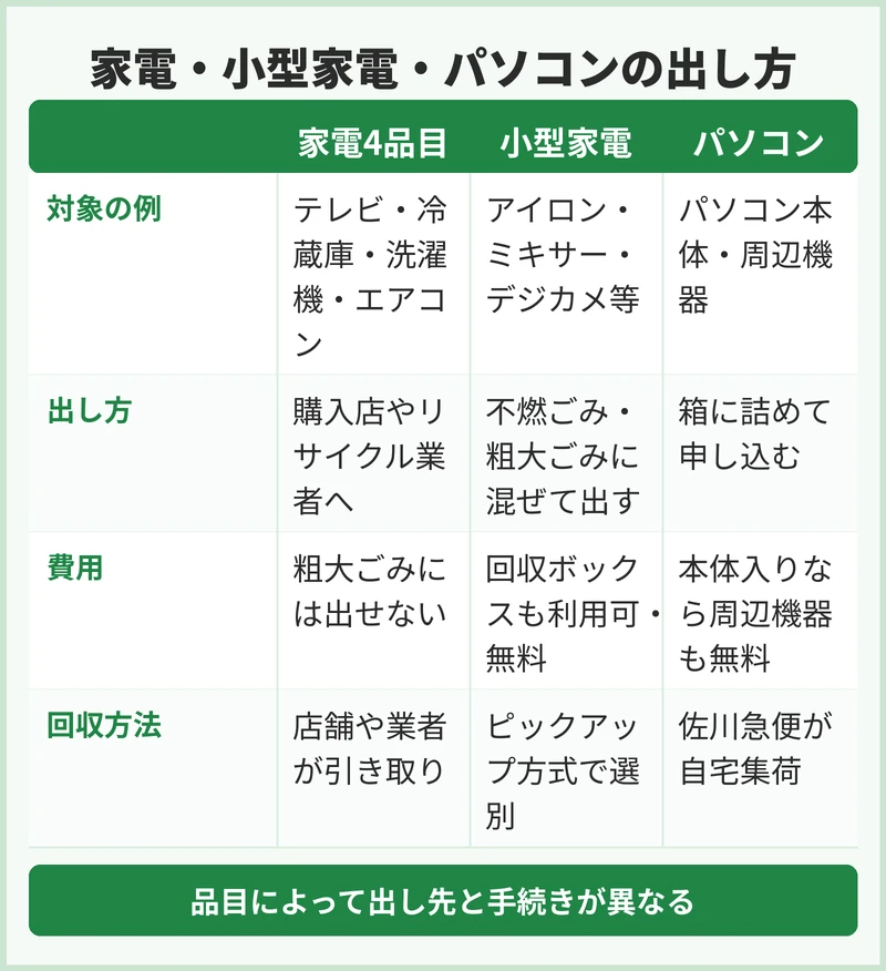 富士見市で家電4品目とパソコンはどこに出す