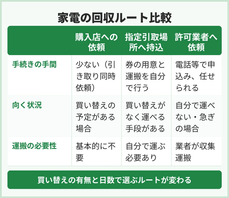 家電の回収ルート別の比較表