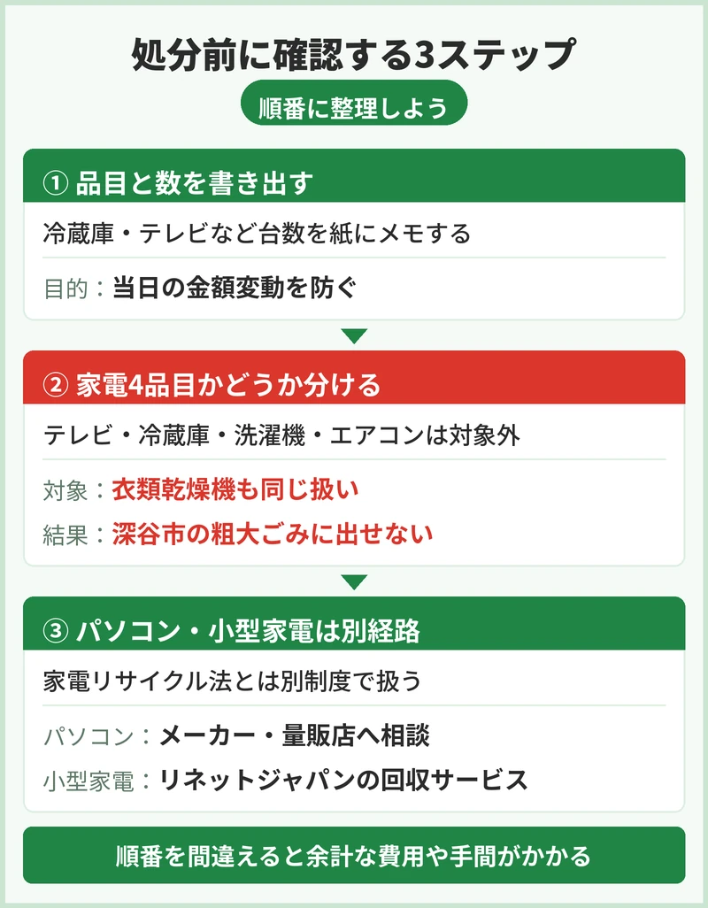 まず何を確かめる？深谷市で家電を処分する前の確認