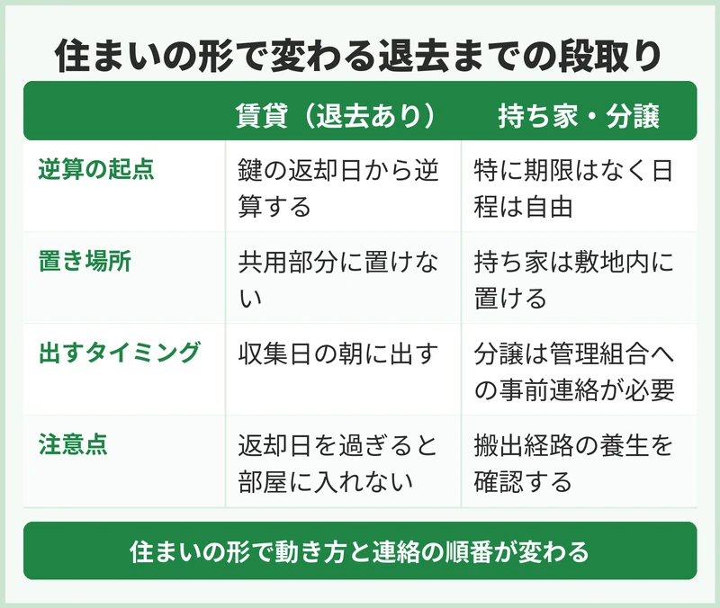 賃貸の退去までに間に合わせる段取り
