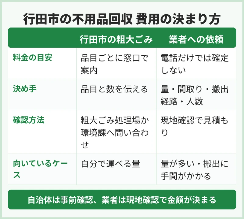 行田市の不用品回収で費用はどう決まる