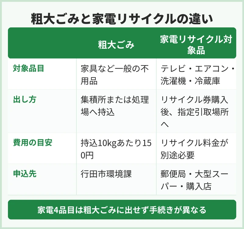 行田市の粗大ごみと家電リサイクルはどう扱う