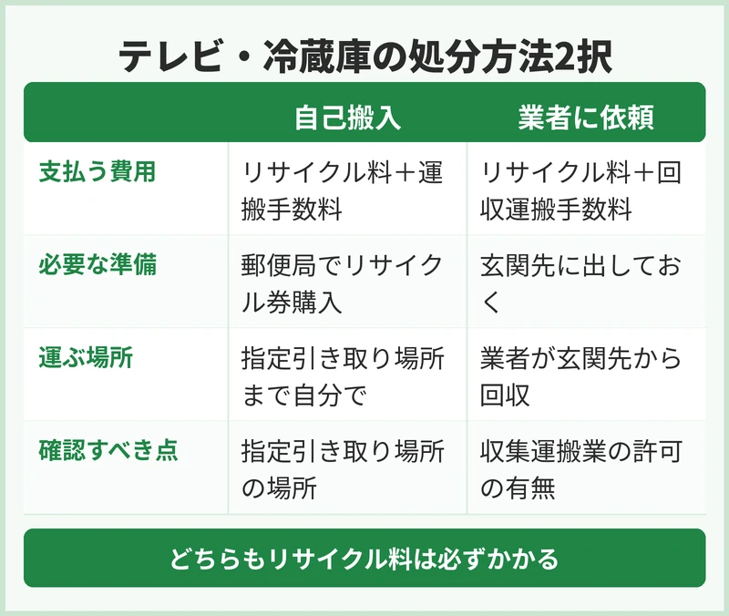 蓮田市でテレビ・冷蔵庫を処分する方法
