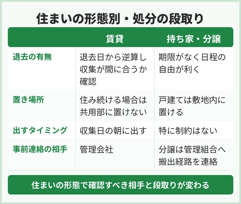 賃貸と持ち家で処分の段取りはどう変わる