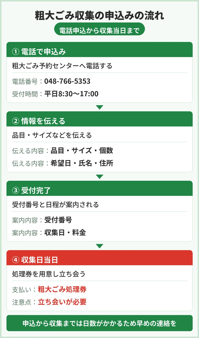 蓮田市の粗大ごみの出し方と申込方法