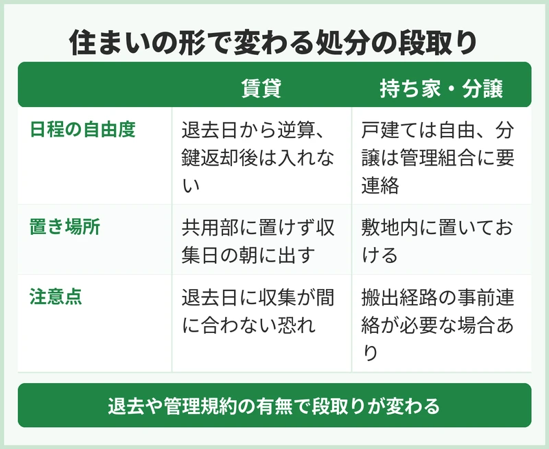 賃貸・持ち家で段取りはどう変わる