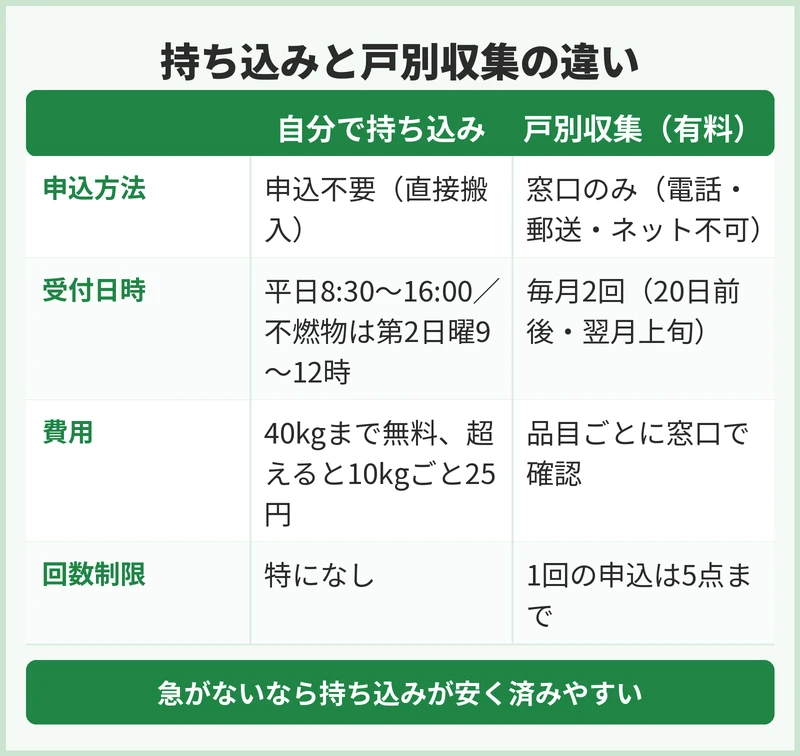 東松山市の粗大ごみの申込方法と持ち込み