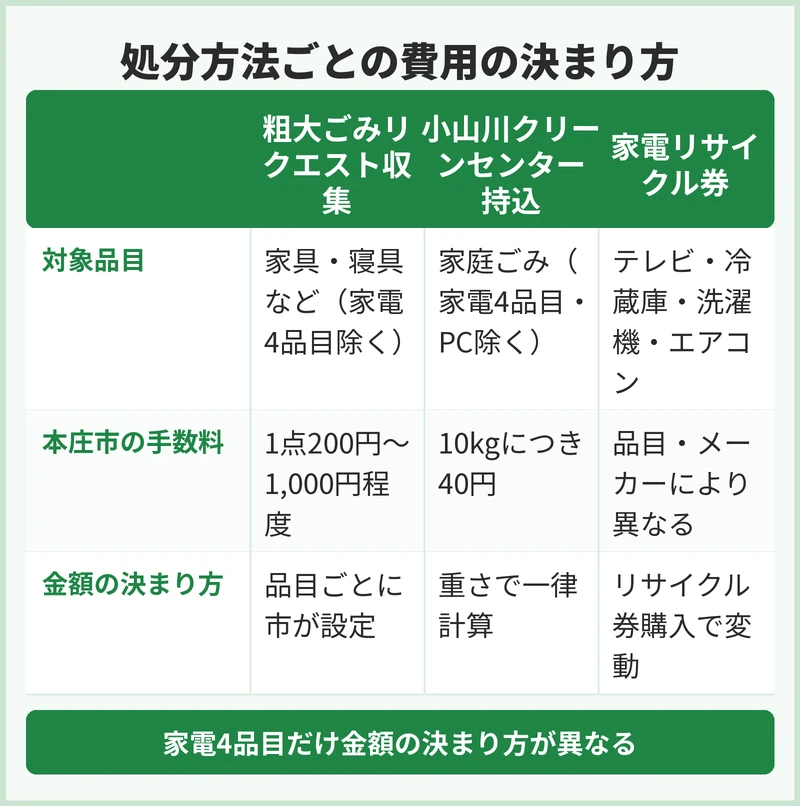 粗大ごみと家電リサイクル、費用の違いはどこにある