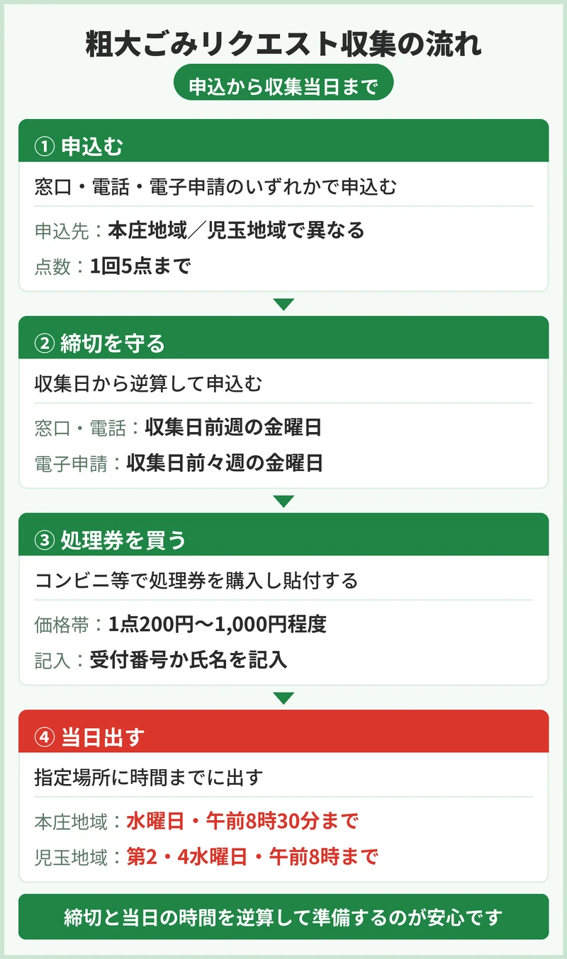 本庄市の粗大ごみの申込方法と手数料
