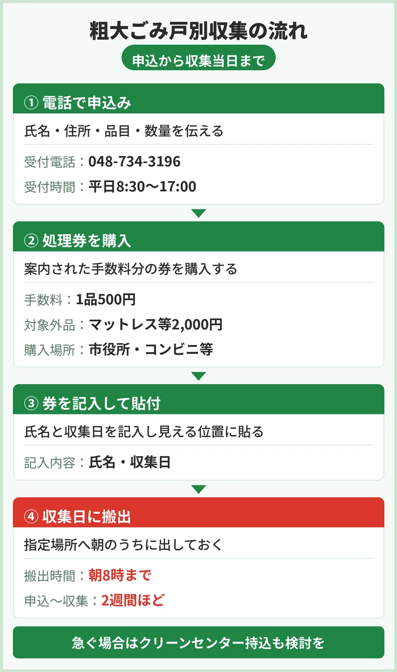春日部市の粗大ごみの申込方法と手数料