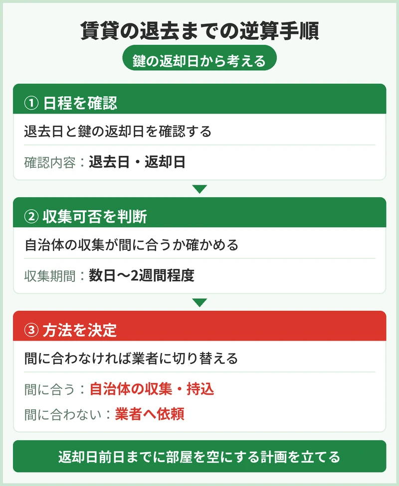 賃貸の退去に間に合わせる段取り