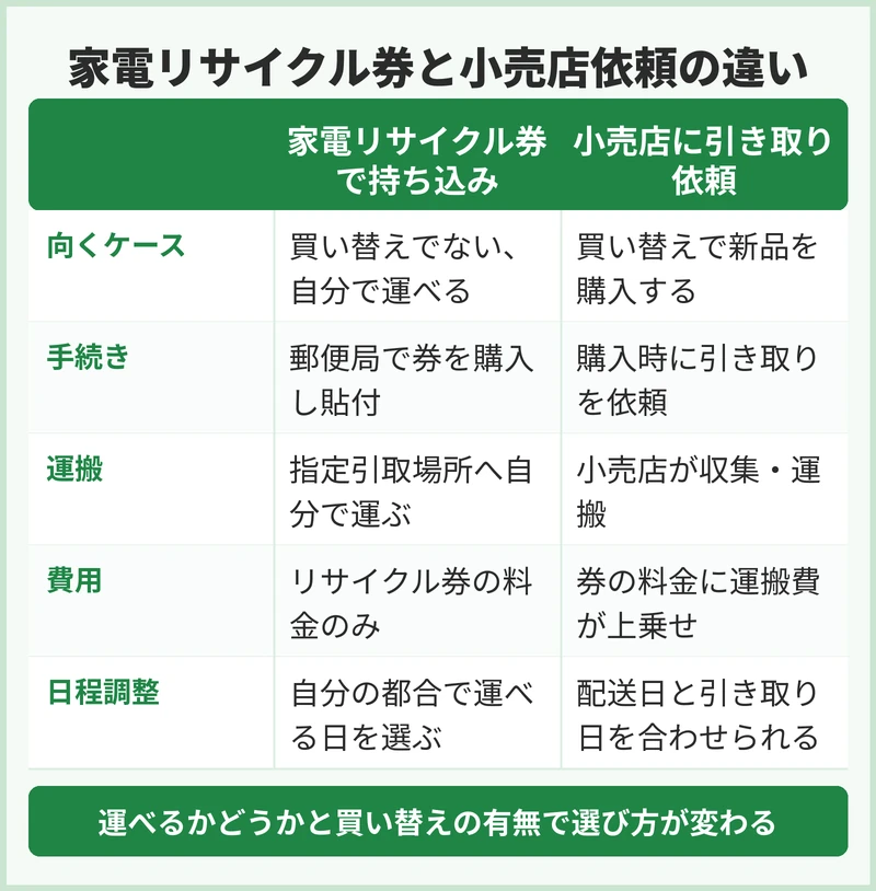 買い替え時に小売店へ依頼する方法