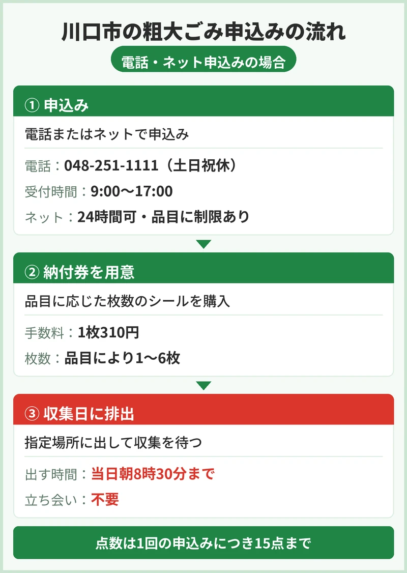 川口市の粗大ごみの申込方法と手数料