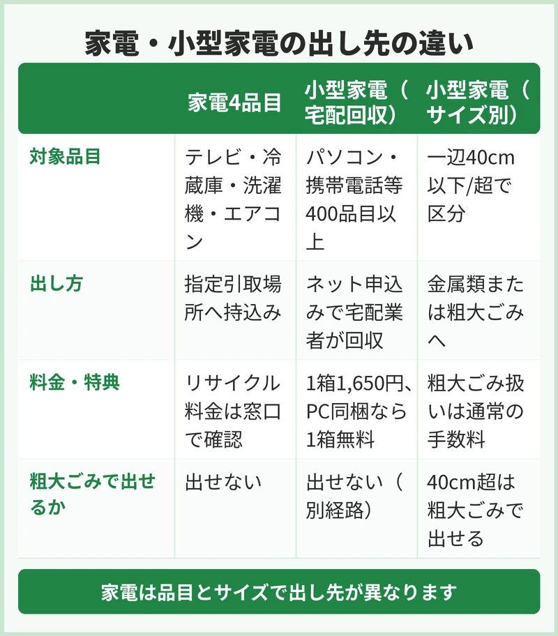 家電4品目と小型家電はどこに出す