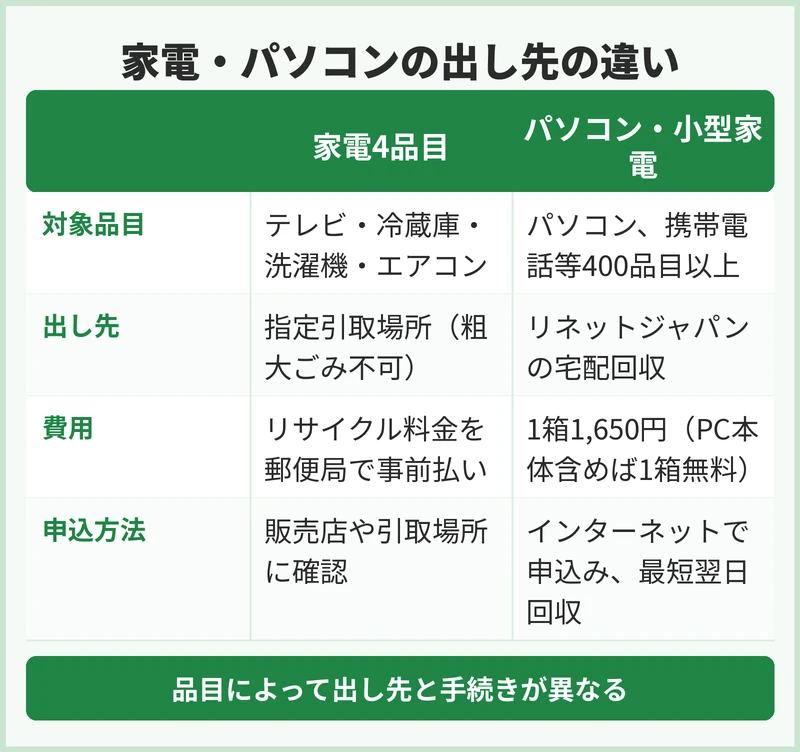 家電4品目とパソコンはどこに出す？川口市の回収経路