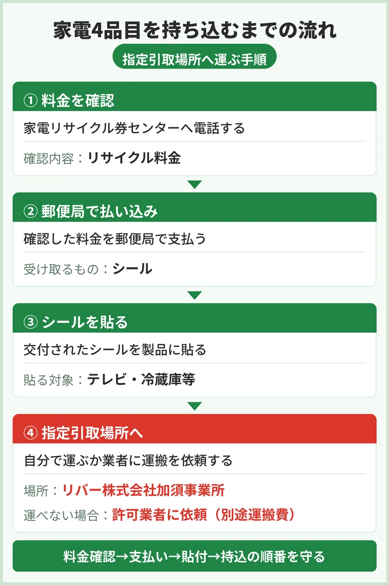 指定引取場所への持ち込みはどう進める