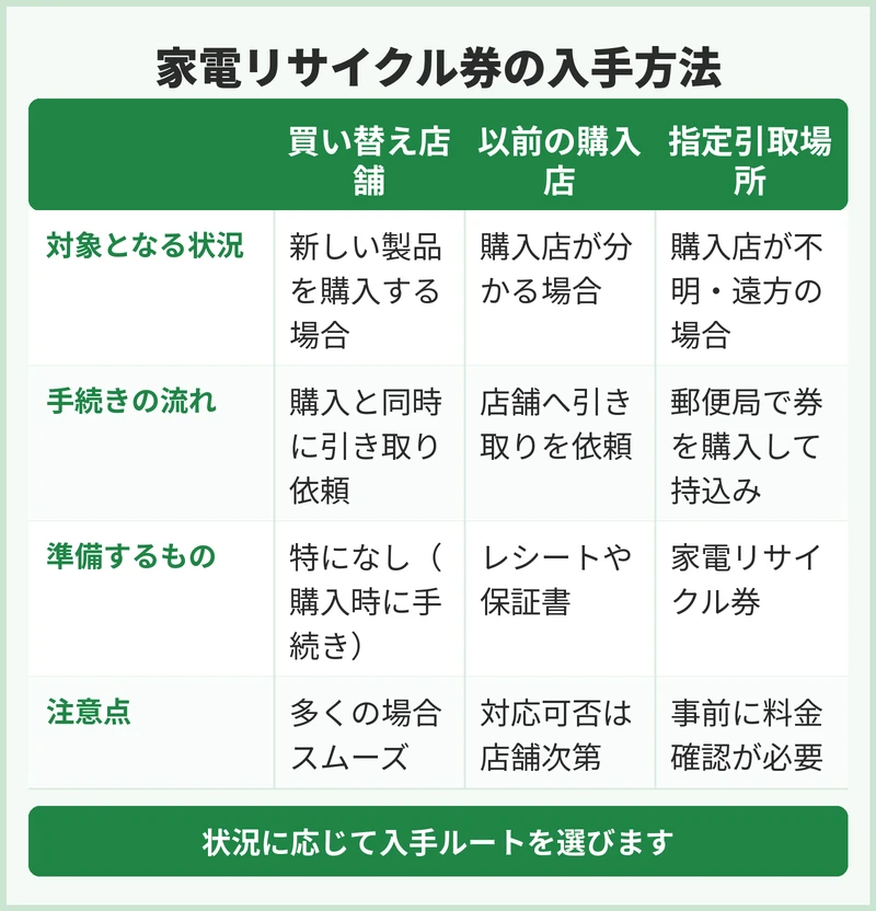 家電リサイクル券はどこで手に入る