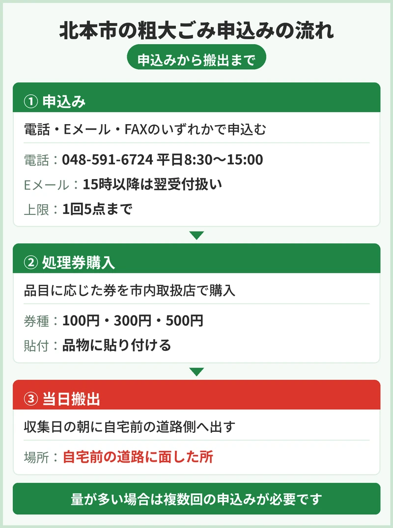 北本市の粗大ごみの申込方法