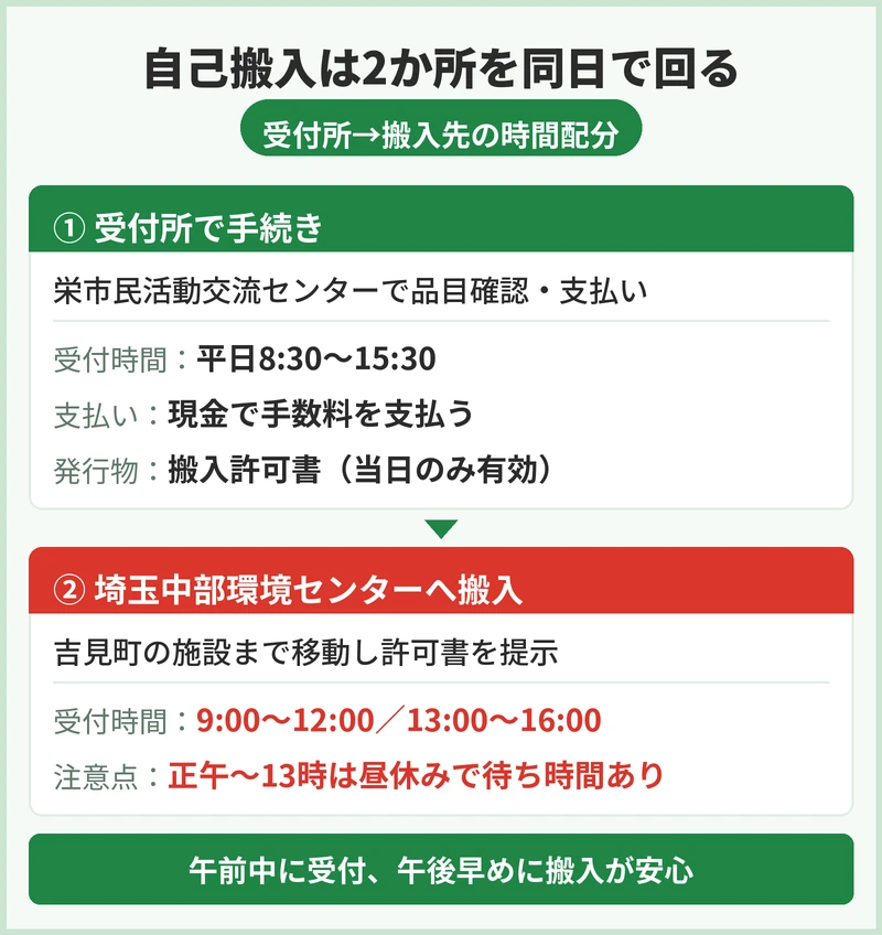 北本市の粗大ごみを自分で持ち込む手順