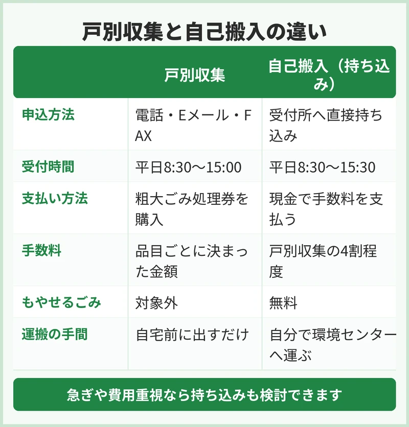 北本市の粗大ごみの申込方法と手数料