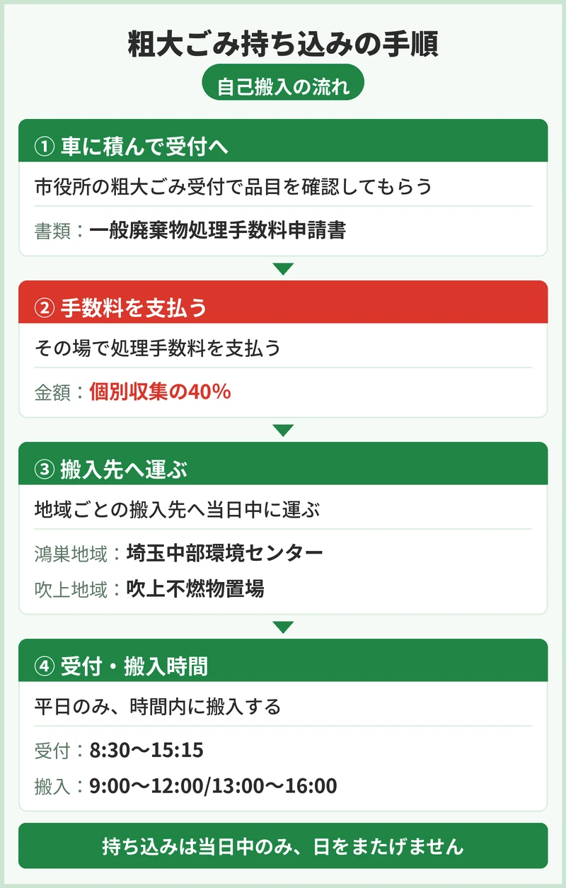 鴻巣市で粗大ごみを持ち込む手順