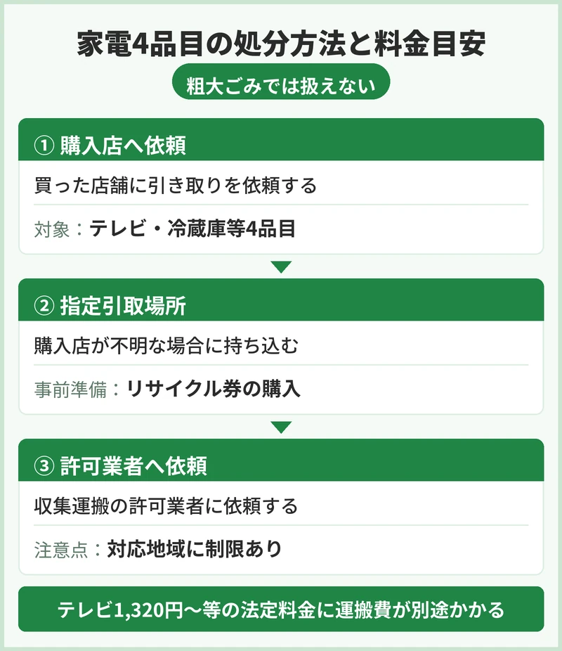 家電リサイクル対象品はどう扱う