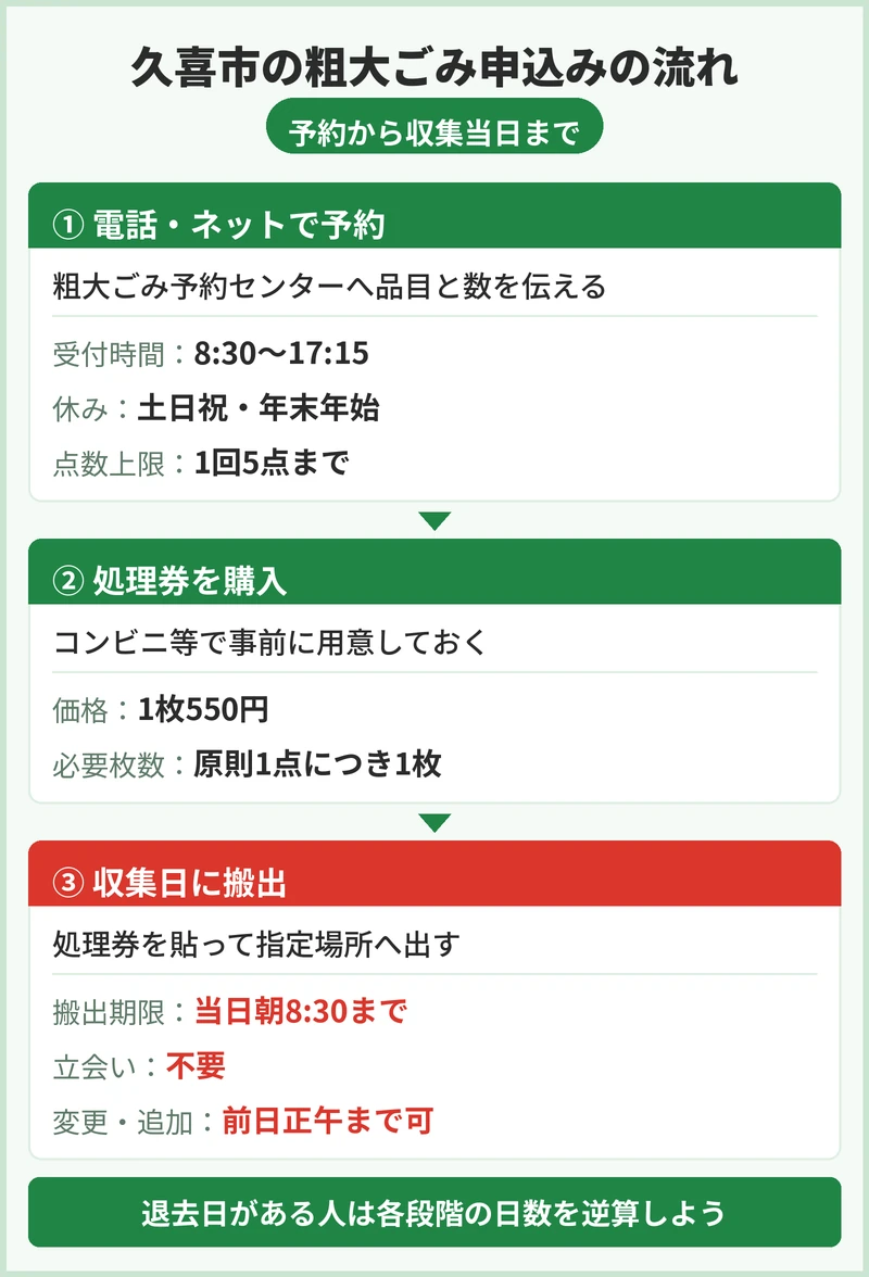 久喜市の申込方法と手数料はいくら