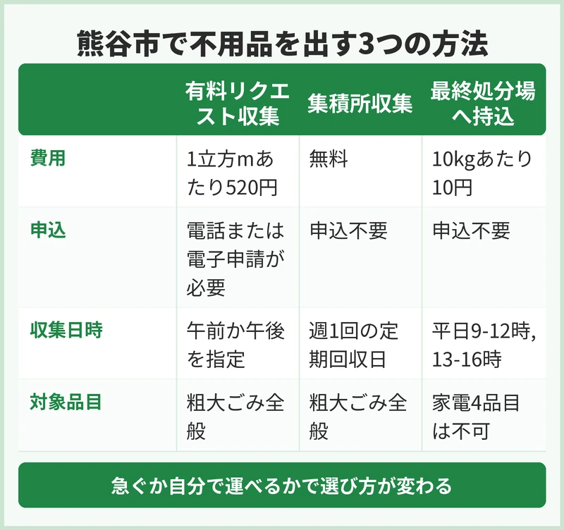 自分で持ち込む場合の受付日と手数料