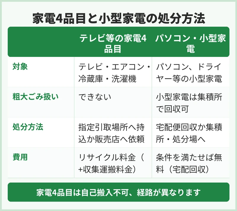 家電4品目とパソコン・小型家電はどう処分する