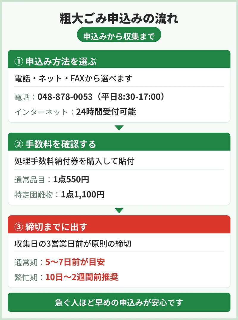 粗大ごみの申込方法と手数料