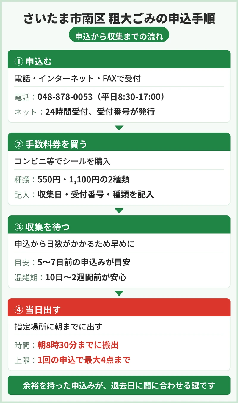 さいたま市南区の粗大ごみの申込方法と一般廃棄物の手数料