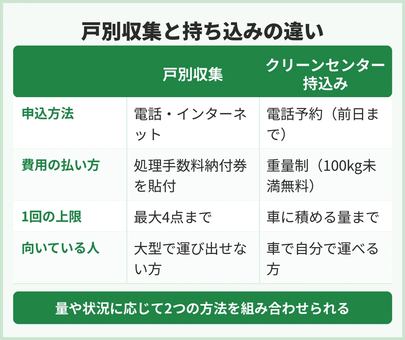 戸別収集と持ち込み、どちらが向いている