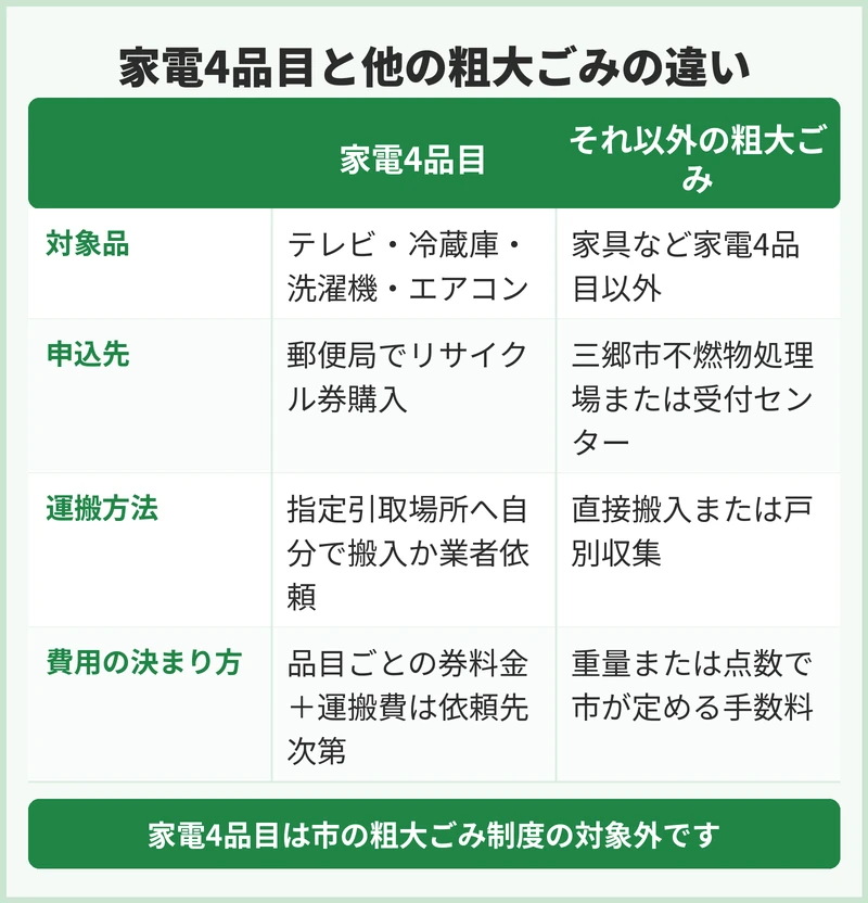 粗大ごみと家電リサイクルの費用比較