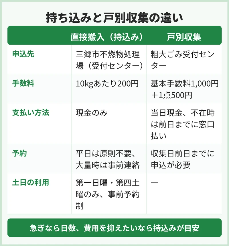三郷市の粗大ごみの申込方法と手数料