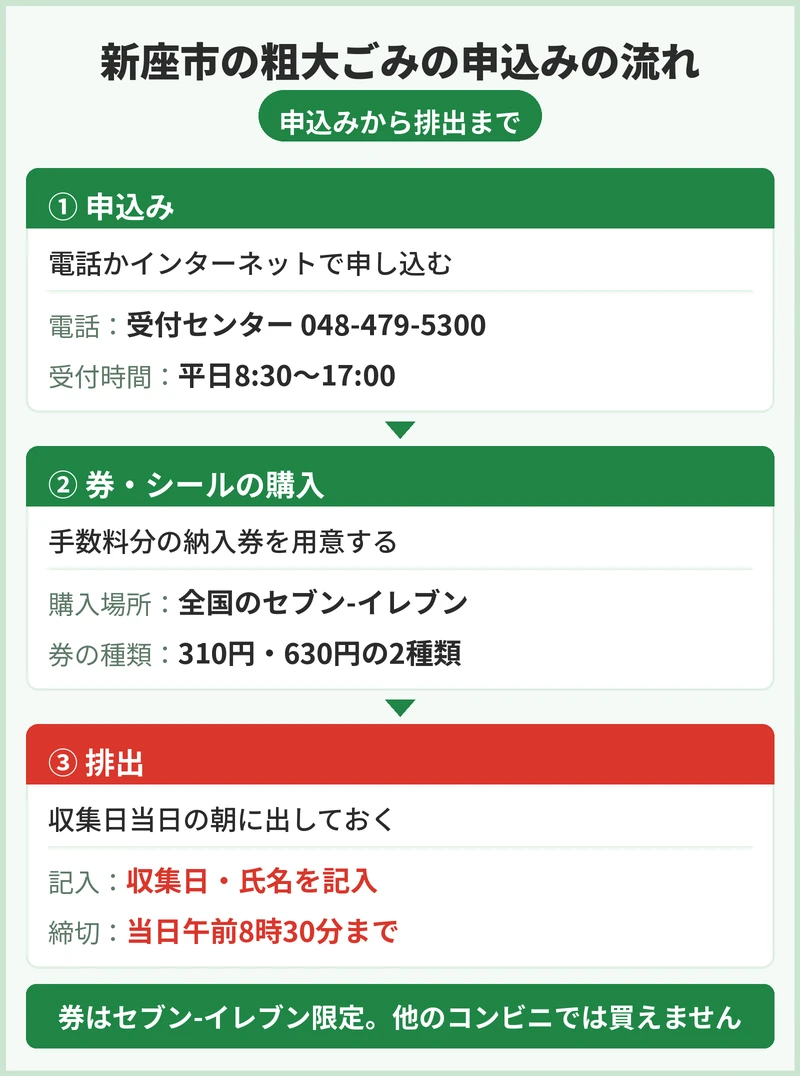 新座市の粗大ごみの申込方法