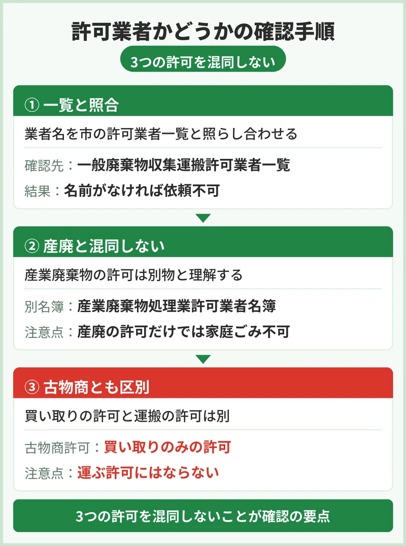 一般廃棄物の許可業者かどうかの確認手順