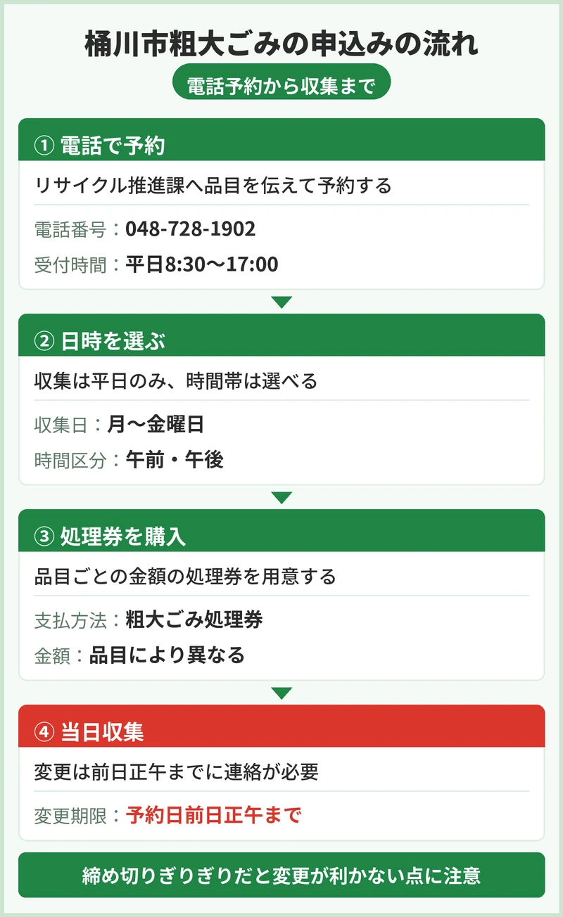桶川市の粗大ごみの申込方法と手数料